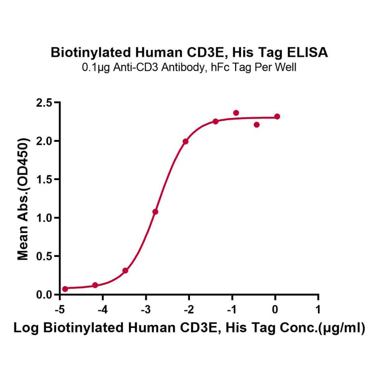 Standard Curve - Recombinant Human CD3 Protein (Biotin) (C-terminal His Tag) (A330297) - Antibodies.com
