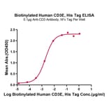 Standard Curve - Recombinant Human CD3 Protein (Biotin) (C-terminal His Tag) (A330297) - Antibodies.com