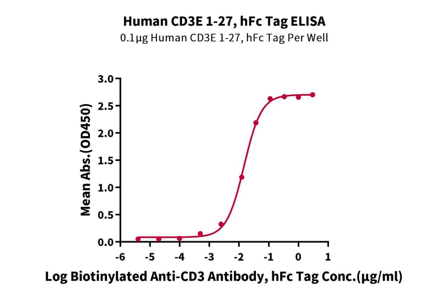 Standard Curve - Recombinant Human CD3 Protein (C-terminal Human Fc and Avi Tag) (A330298) - Antibodies.com