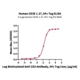 Standard Curve - Recombinant Human CD3 Protein (C-terminal Human Fc and Avi Tag) (A330298) - Antibodies.com