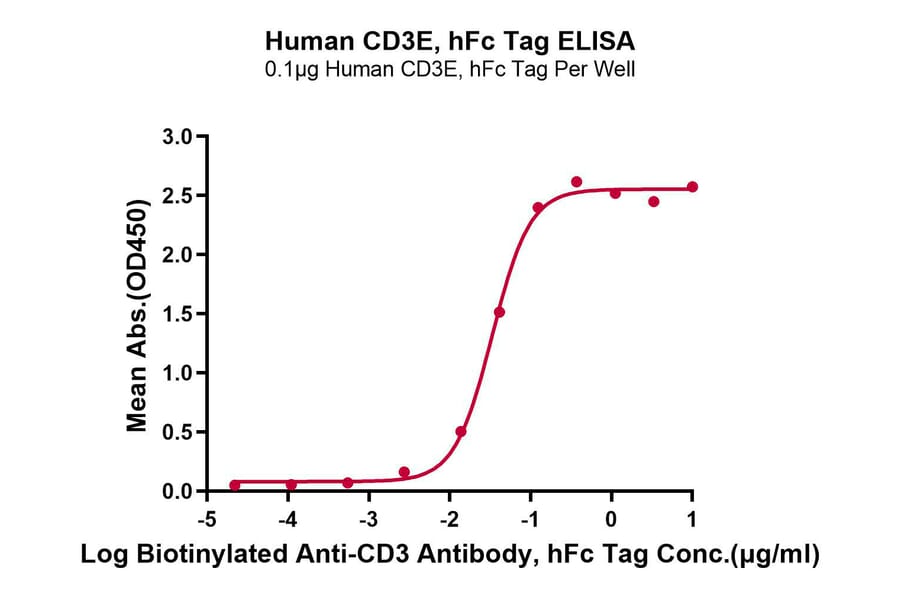Standard Curve - Recombinant Human CD3 Protein (C-terminal Human Fc Tag) (A330299) - Antibodies.com