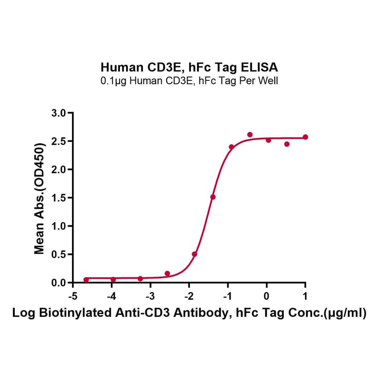 Standard Curve - Recombinant Human CD3 Protein (C-terminal Human Fc Tag) (A330299) - Antibodies.com