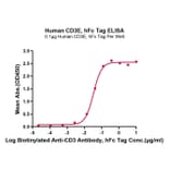 Standard Curve - Recombinant Human CD3 Protein (C-terminal Human Fc Tag) (A330299) - Antibodies.com