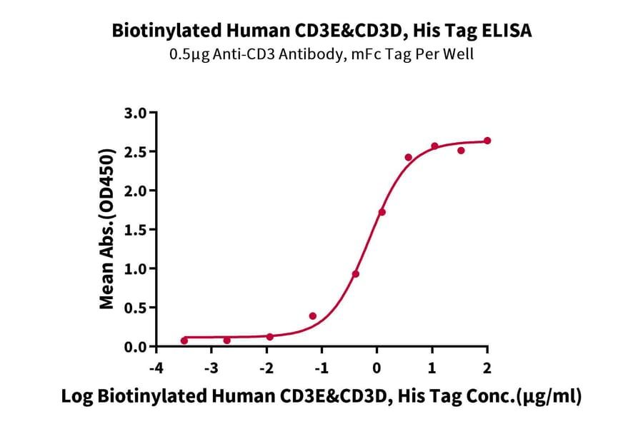 Standard Curve - Recombinant Human CD3 + CD3d Protein (Biotin) (C-terminal His Tag) (A330300) - Antibodies.com