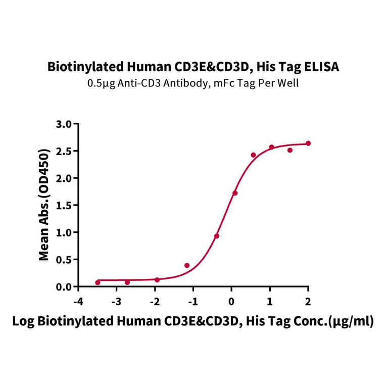 Standard Curve - Recombinant Human CD3 + CD3d Protein (Biotin) (C-terminal His Tag) (A330300) - Antibodies.com