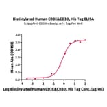 Standard Curve - Recombinant Human CD3 + CD3d Protein (Biotin) (C-terminal His Tag) (A330300) - Antibodies.com