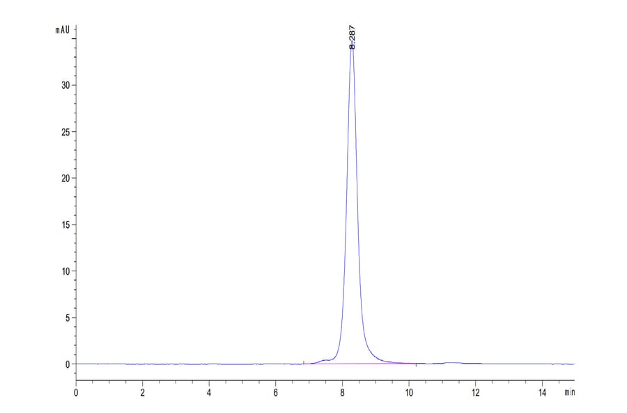 SEC-HPLC - Recombinant Human CD3 + CD3d Protein (C-terminal Human Fc Tag) (A330301) - Antibodies.com