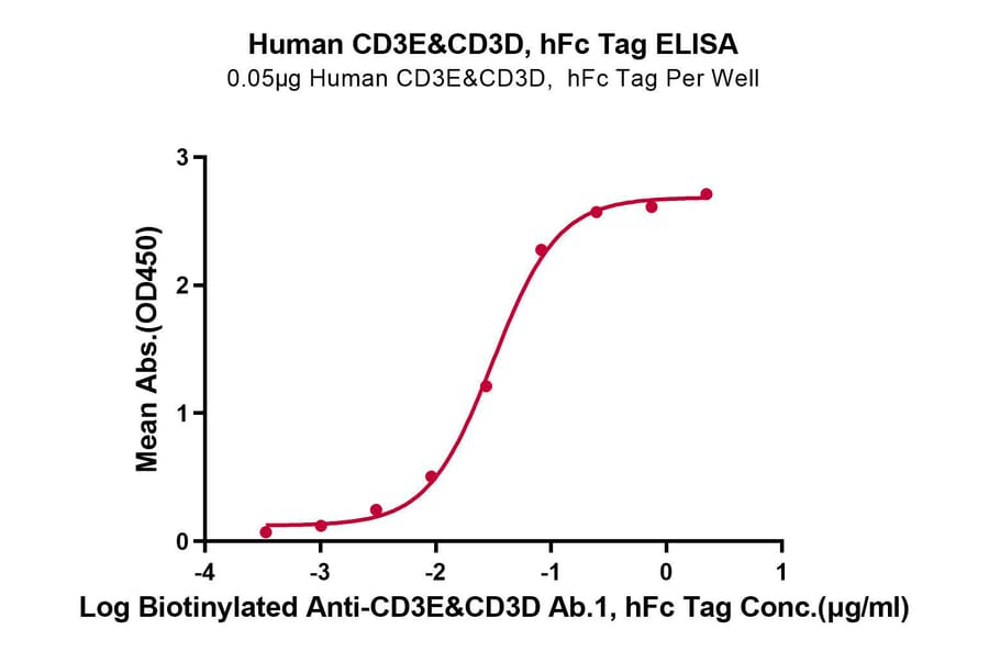 Standard Curve - Recombinant Human CD3 + CD3d Protein (C-terminal Human Fc Tag) (A330301) - Antibodies.com