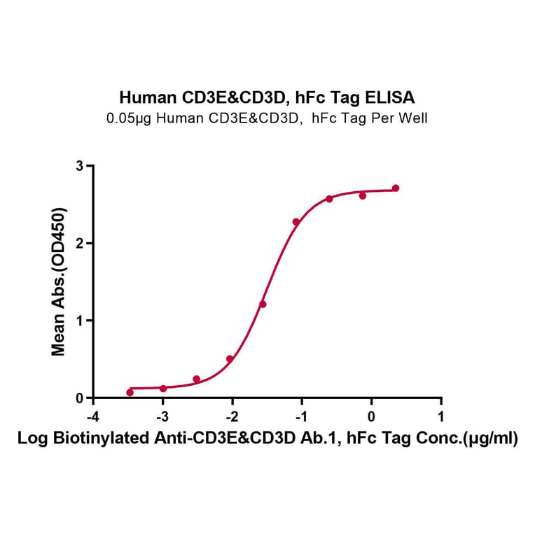 Standard Curve - Recombinant Human CD3 + CD3d Protein (C-terminal Human Fc Tag) (A330301) - Antibodies.com
