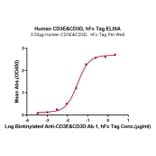 Standard Curve - Recombinant Human CD3 + CD3d Protein (C-terminal Human Fc Tag) (A330301) - Antibodies.com