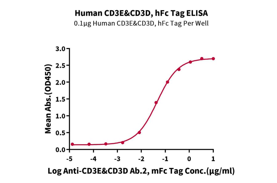 Standard Curve - Recombinant Human CD3 + CD3d Protein (C-terminal Human Fc Tag) (A330301) - Antibodies.com