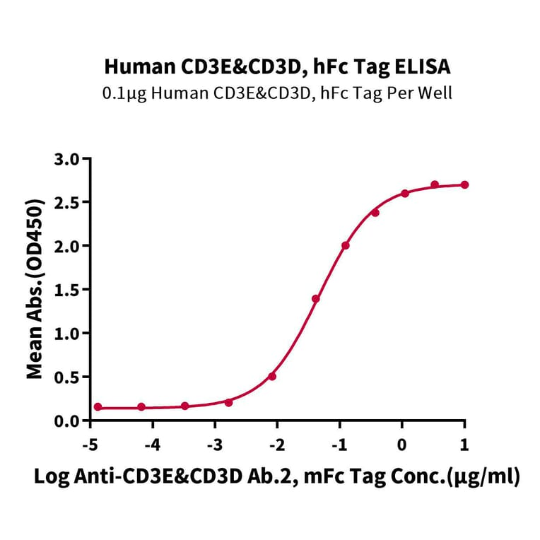 Standard Curve - Recombinant Human CD3 + CD3d Protein (C-terminal Human Fc Tag) (A330301) - Antibodies.com