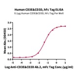 Standard Curve - Recombinant Human CD3 + CD3d Protein (C-terminal Human Fc Tag) (A330301) - Antibodies.com