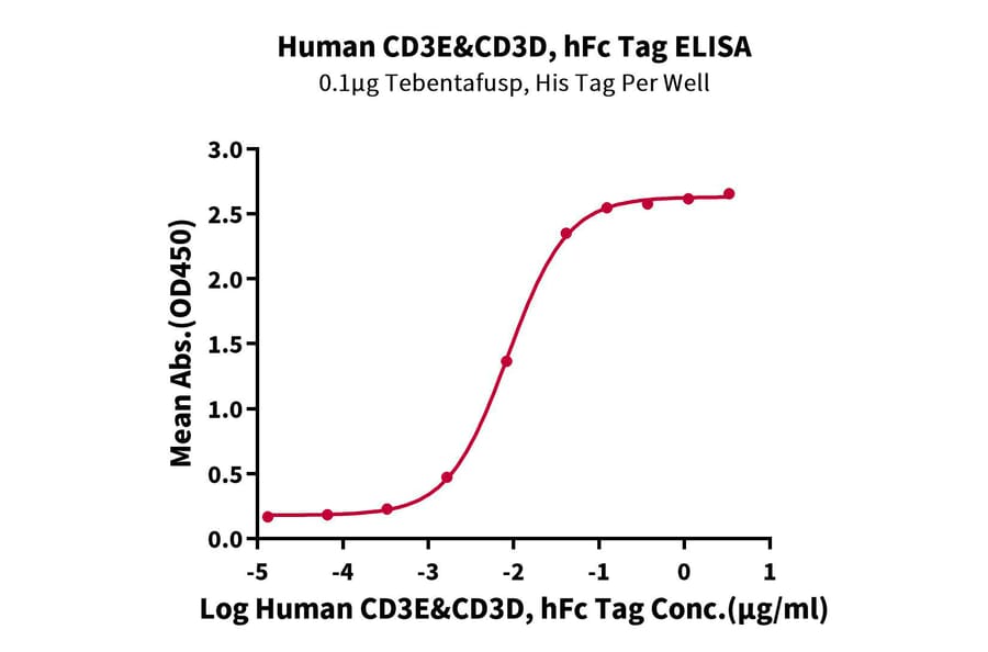 Standard Curve - Recombinant Human CD3 + CD3d Protein (C-terminal Human Fc Tag) (A330301) - Antibodies.com