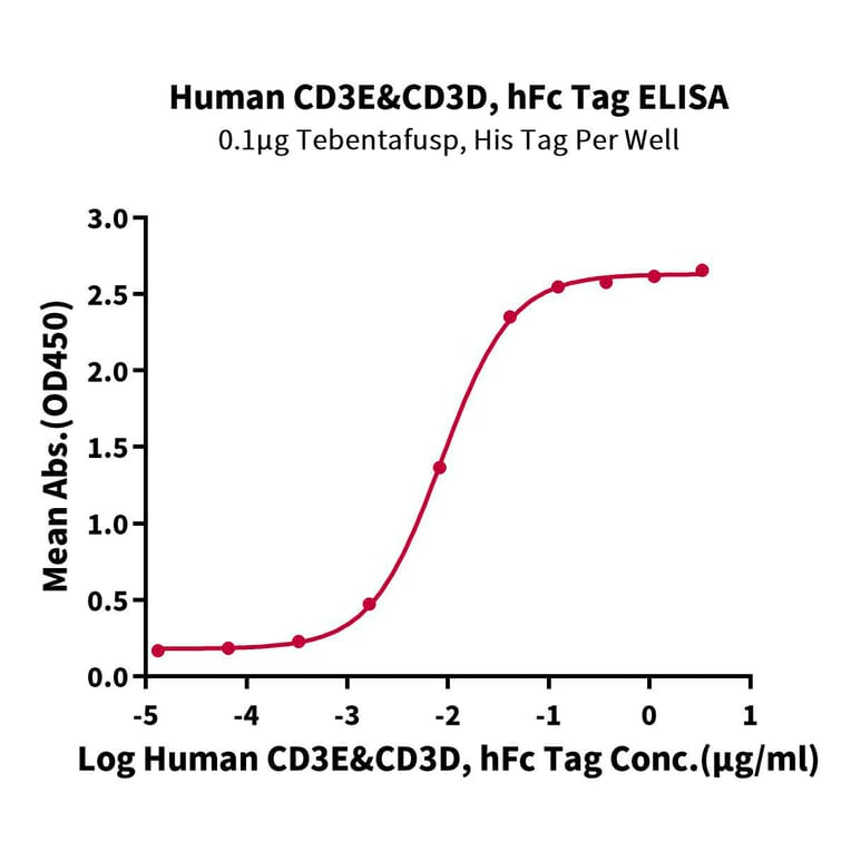 Standard Curve - Recombinant Human CD3 + CD3d Protein (C-terminal Human Fc Tag) (A330301) - Antibodies.com