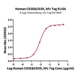 Standard Curve - Recombinant Human CD3 + CD3d Protein (C-terminal Human Fc Tag) (A330301) - Antibodies.com