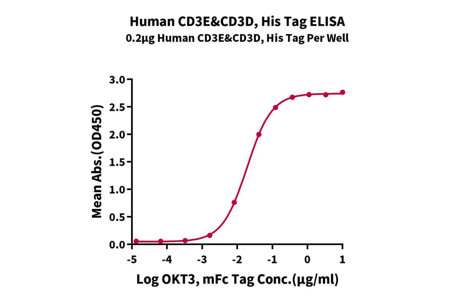 Standard Curve - Recombinant Human CD3 + CD3d Protein (C-terminal His Tag) (A330302) - Antibodies.com
