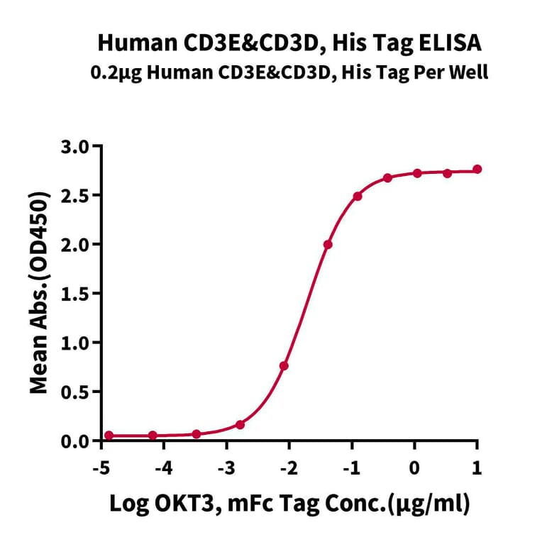 Standard Curve - Recombinant Human CD3 + CD3d Protein (C-terminal His Tag) (A330302) - Antibodies.com