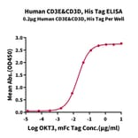 Standard Curve - Recombinant Human CD3 + CD3d Protein (C-terminal His Tag) (A330302) - Antibodies.com
