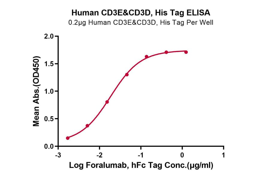 Standard Curve - Recombinant Human CD3 + CD3d Protein (C-terminal His Tag) (A330302) - Antibodies.com