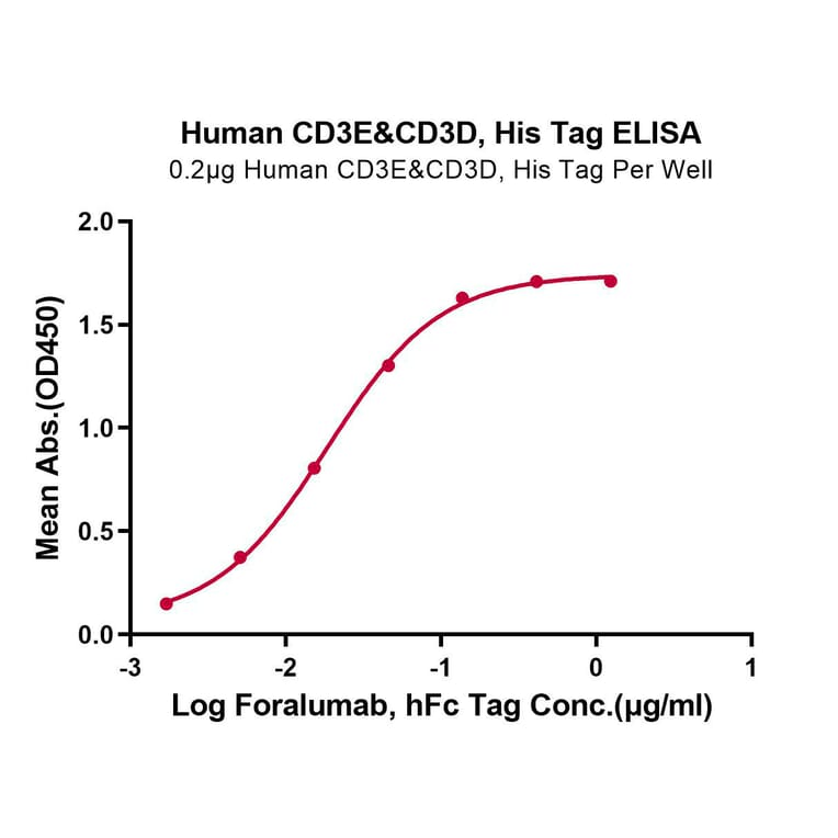 Standard Curve - Recombinant Human CD3 + CD3d Protein (C-terminal His Tag) (A330302) - Antibodies.com