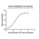 Standard Curve - Recombinant Human CD3 + CD3d Protein (C-terminal His Tag) (A330302) - Antibodies.com