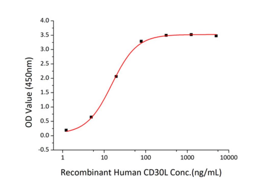 Standard Curve - Recombinant Human CD30 Protein (C-terminal His Tag) (A330303) - Antibodies.com
