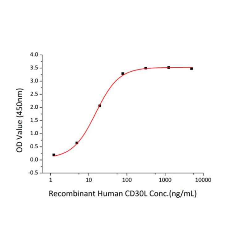 Standard Curve - Recombinant Human CD30 Protein (C-terminal His Tag) (A330303) - Antibodies.com