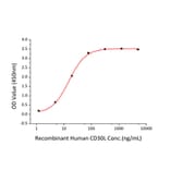 Standard Curve - Recombinant Human CD30 Protein (C-terminal His Tag) (A330303) - Antibodies.com