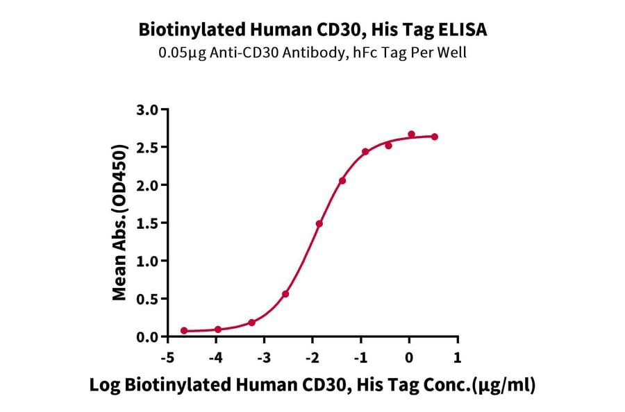 Standard Curve - Recombinant Human CD30 Protein (Biotin) (C-terminal His and Avi Tag) (A330304) - Antibodies.com
