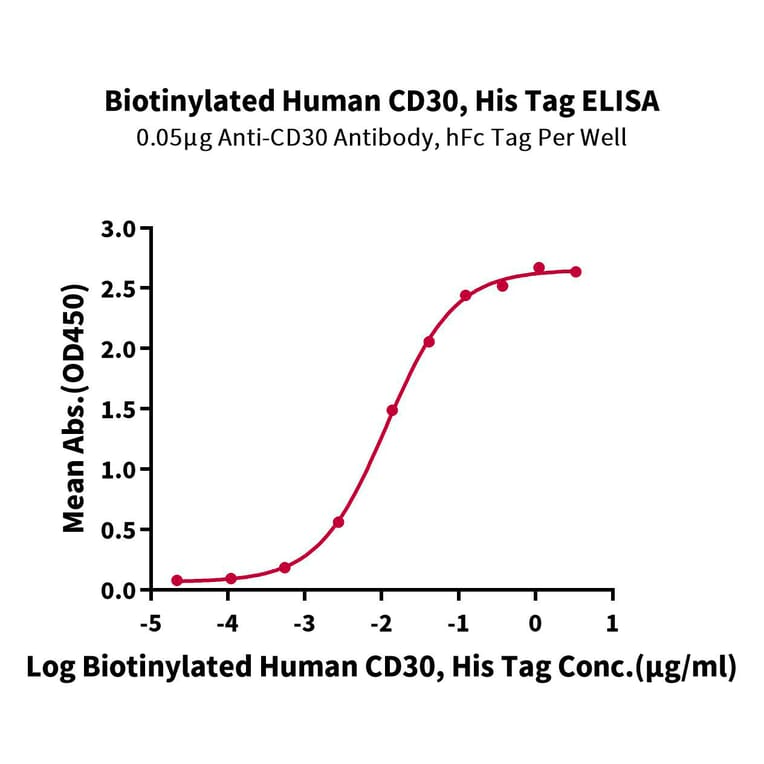 Standard Curve - Recombinant Human CD30 Protein (Biotin) (C-terminal His and Avi Tag) (A330304) - Antibodies.com