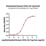 Standard Curve - Recombinant Human CD30 Protein (Biotin) (C-terminal His and Avi Tag) (A330304) - Antibodies.com