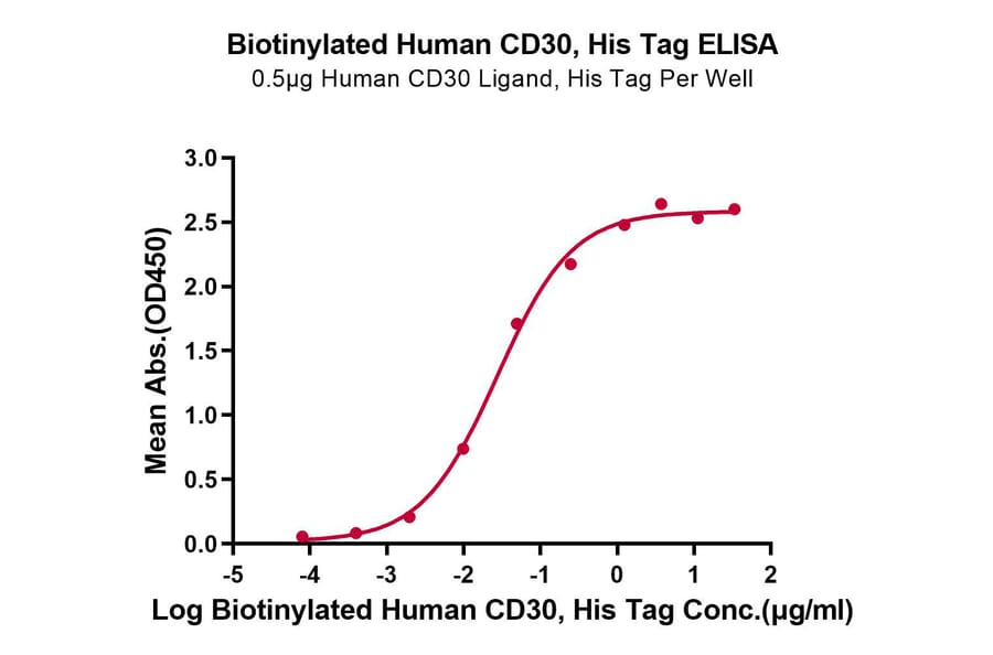 Standard Curve - Recombinant Human CD30 Protein (Biotin) (C-terminal His and Avi Tag) (A330304) - Antibodies.com