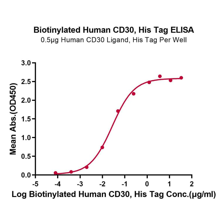 Standard Curve - Recombinant Human CD30 Protein (Biotin) (C-terminal His and Avi Tag) (A330304) - Antibodies.com