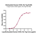 Standard Curve - Recombinant Human CD30 Protein (Biotin) (C-terminal His and Avi Tag) (A330304) - Antibodies.com