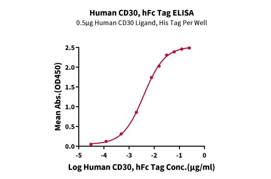 Standard Curve - Recombinant Human CD30 Protein (C-terminal Human Fc Tag) (A330305) - Antibodies.com