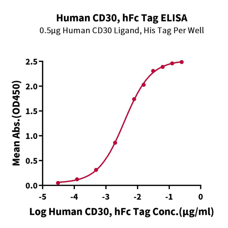 Standard Curve - Recombinant Human CD30 Protein (C-terminal Human Fc Tag) (A330305) - Antibodies.com