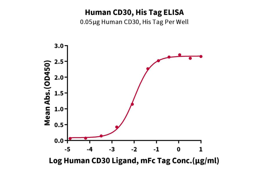 Standard Curve - Recombinant Human CD30 Protein (C-terminal His and Avi Tag) (A330306) - Antibodies.com