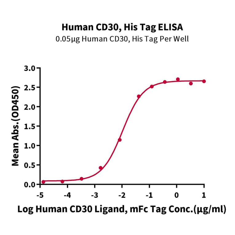 Standard Curve - Recombinant Human CD30 Protein (C-terminal His and Avi Tag) (A330306) - Antibodies.com