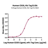 Standard Curve - Recombinant Human CD30 Protein (C-terminal His and Avi Tag) (A330306) - Antibodies.com