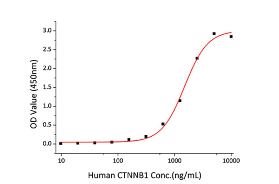Standard Curve - Recombinant Human CD31 Protein (C-terminal His Tag) (A330311) - Antibodies.com