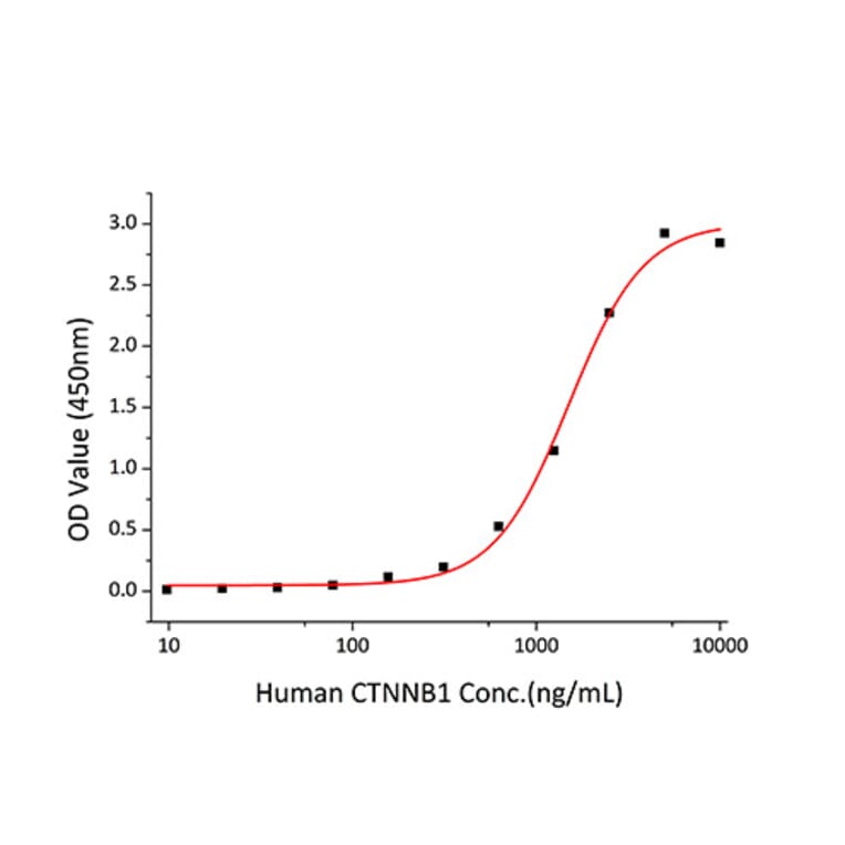 Standard Curve - Recombinant Human CD31 Protein (C-terminal His Tag) (A330311) - Antibodies.com