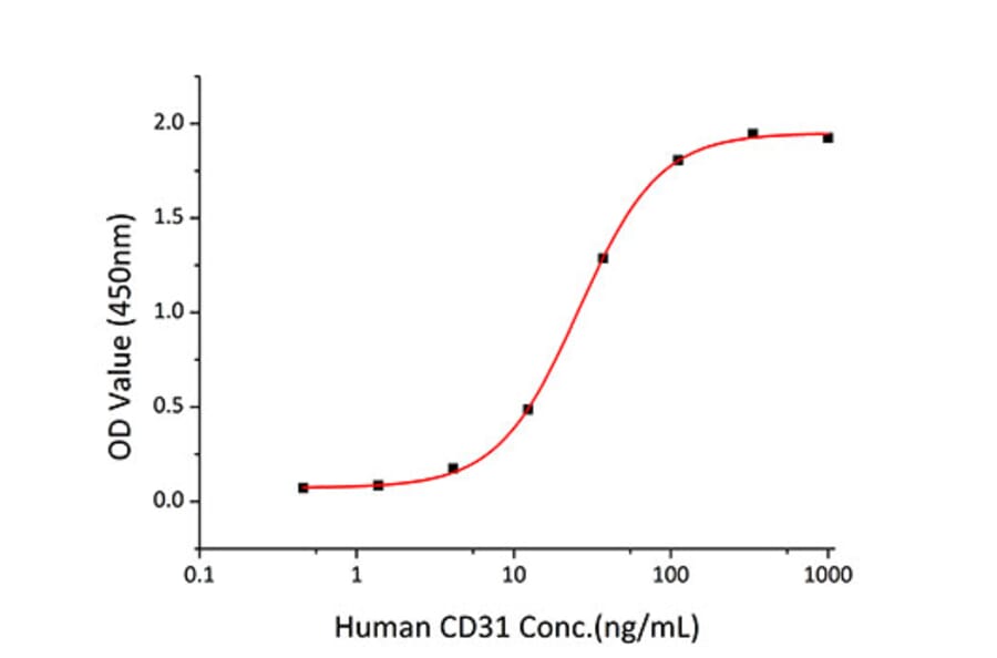 Standard Curve - Recombinant Human CD31 Protein (C-terminal His Tag) (A330311) - Antibodies.com