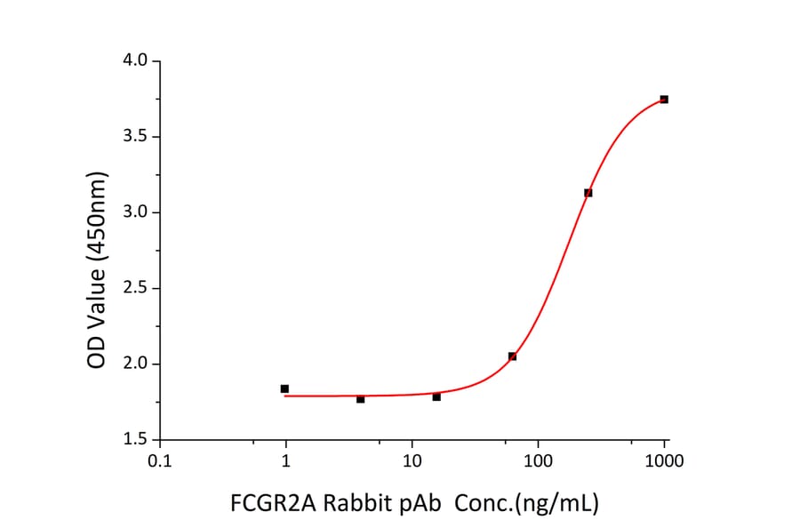 Standard Curve - Recombinant Human CD32 Protein (C-terminal Human Fc and His Tag) (A330312) - Antibodies.com