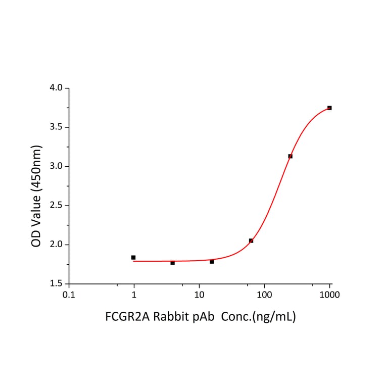 Standard Curve - Recombinant Human CD32 Protein (C-terminal Human Fc and His Tag) (A330312) - Antibodies.com