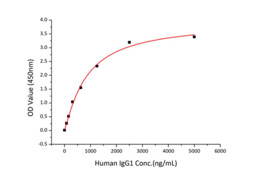 Standard Curve - Recombinant Human CD32 Protein (C-terminal His Tag) (A330313) - Antibodies.com