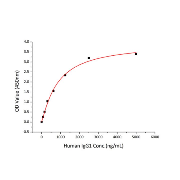 Standard Curve - Recombinant Human CD32 Protein (C-terminal His Tag) (A330313) - Antibodies.com