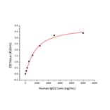 Standard Curve - Recombinant Human CD32 Protein (C-terminal His Tag) (A330313) - Antibodies.com
