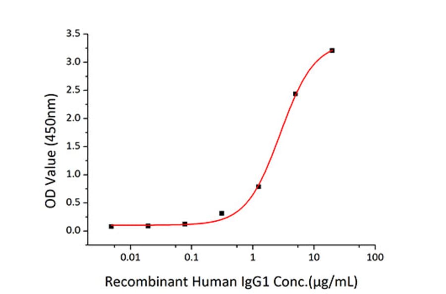 Standard Curve - Recombinant Human CD32 Protein (C-terminal His Tag) (A330318) - Antibodies.com