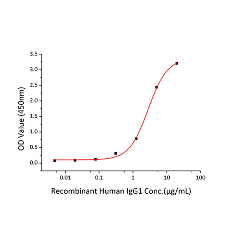 Standard Curve - Recombinant Human CD32 Protein (C-terminal His Tag) (A330318) - Antibodies.com